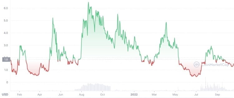 Ảnh biểu đồ biến động giá của LDO. Nguồn: CoinMarketCap