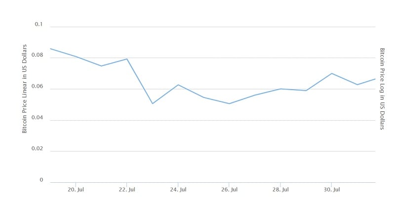 Tháng 7 năm 2010, giá Bitcoin được giao dịch ở mức 0.1 USD - nguồn: https://buybitcoinworldwide.com/price/