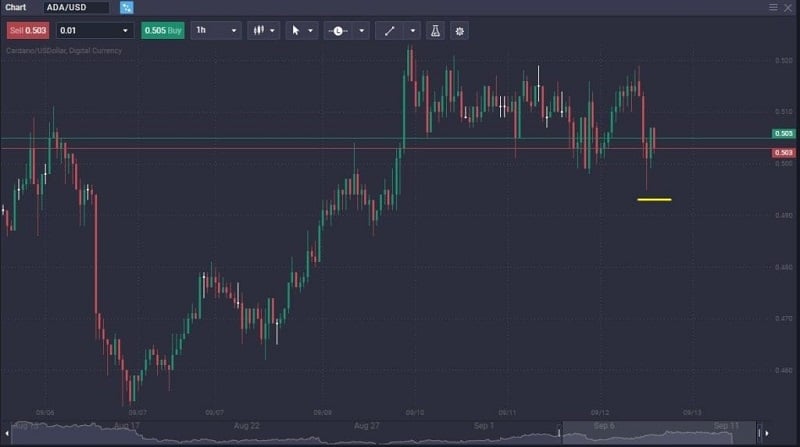 Biểu đồ ADA/USD trên nền tảng PrimeXBT