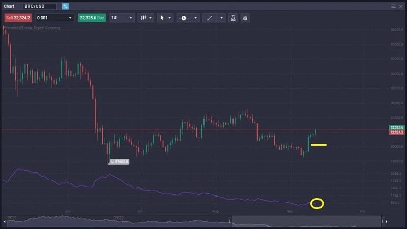 Biểu đồ BTC/USD với chỉ báo ATR trên nền tảng PrimeXBT