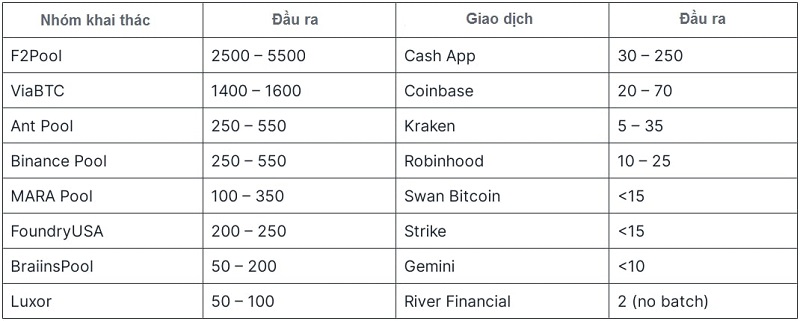 Những con số này là xấp xỉ tại thời điểm viết bài và có thể thay đổi tùy theo cách mỗi nhóm hoặc sàn giao dịch thực hiện phân phối trong tương lai.