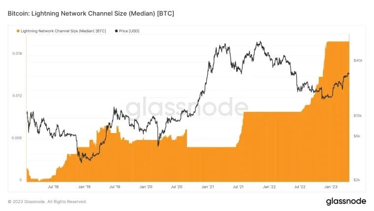 Kích thước trung bình trên kênh Lightning Network
