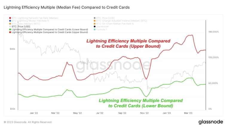 Hệ số hiệu suất của Lightning Network khi gửi số tiền tương đương 1 BTC.
