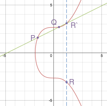 Biểu diễn phép Cộng Điểm trên trục số