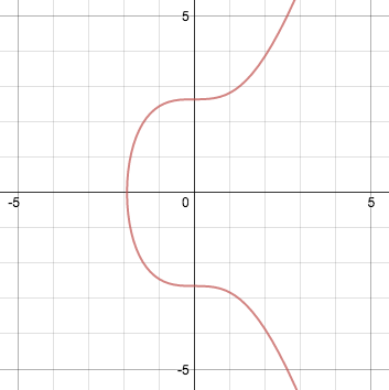 Biểu đồ elliptic của Bitcoin