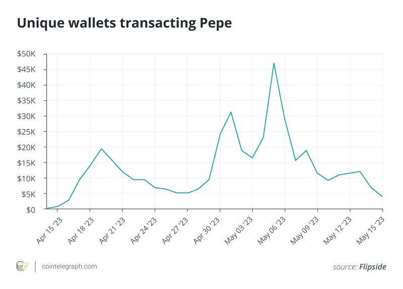 Memecoin là một loại coin có thị trường đầy biến động