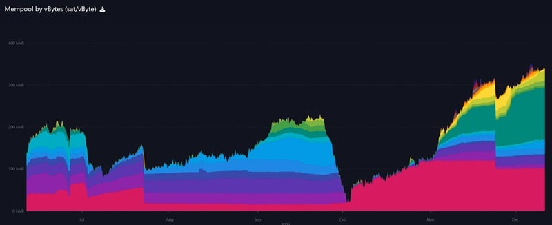 Các giao dịch Bitcoin giá rẻ trên chuỗi không còn nữa - các phòng chờ ảo mempool đã liên tục đầy trong vài tháng qua
