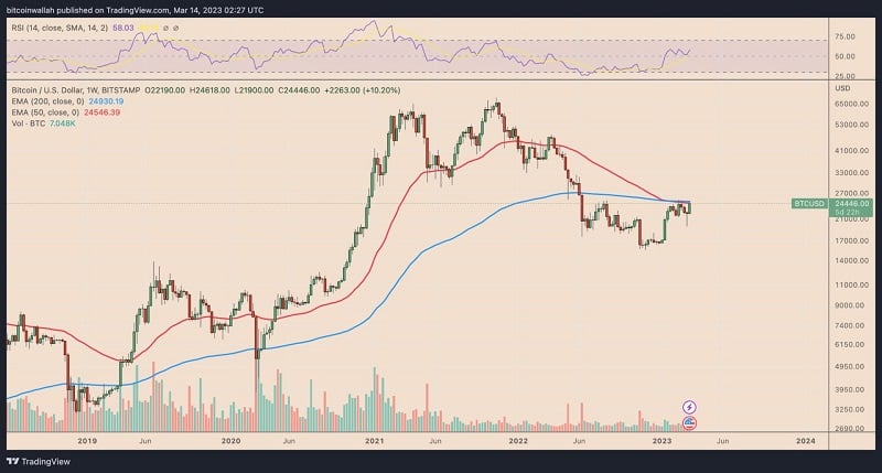 Biểu đồ giá BTC/USD hàng tuần. Nguồn: TradingView