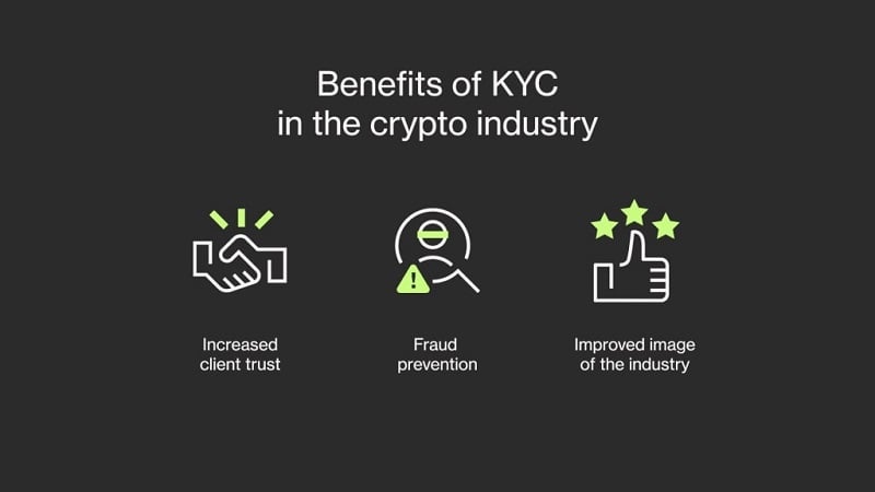 KYC giúp xác minh và ngăn chặn các hành vi phạm tội như rửa tiền và tài trợ khủng bố