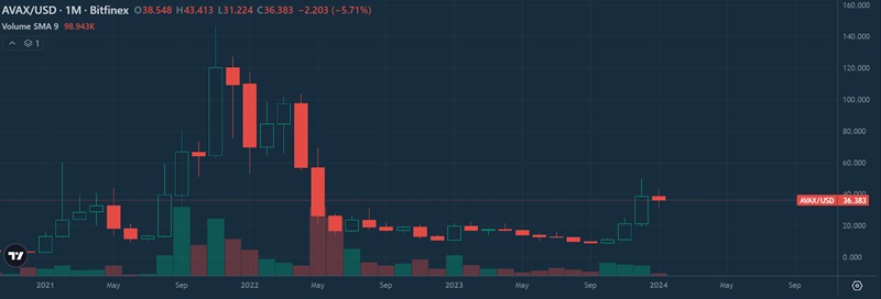 Phải rất lâu nữa, AVAX mới có thể phục hồi như “thời hoàng kim” cuối năm 2021 - đầu năm 2022.