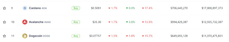 AVAX lọt top 10 đồng tiền điện tử có vốn hóa cao nhất thị trường