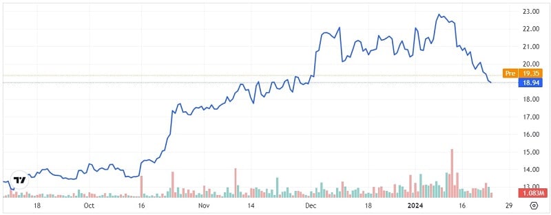 Biểu đồ BITO (Nguồn: Trading View)