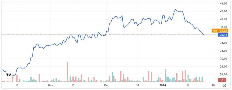 Biểu đồ XBTF (Nguồn: Trading View)