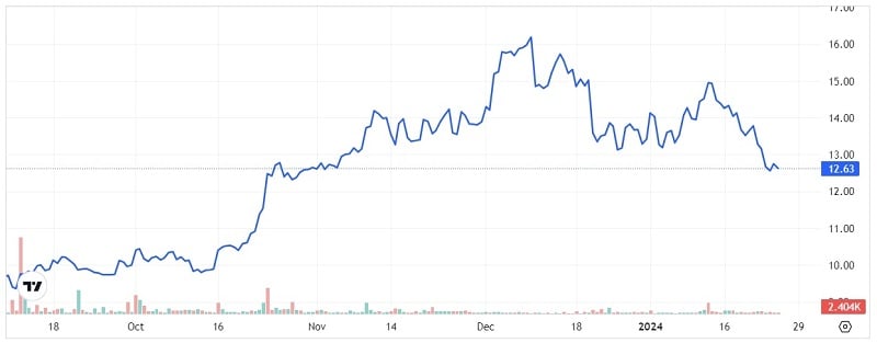Biểu đồ BTF (Nguồn: Trading View)