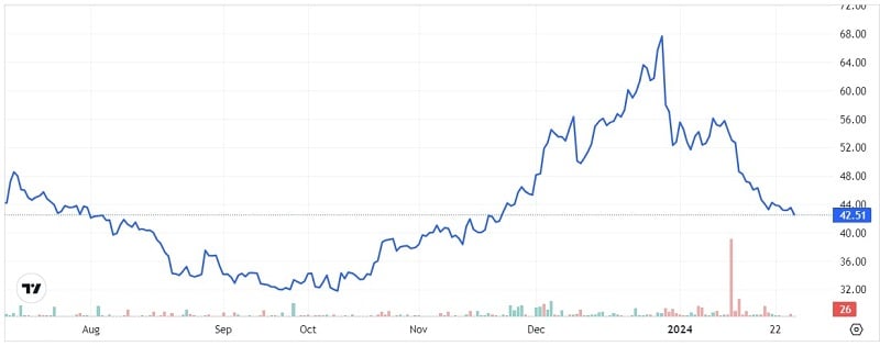 Biểu đồ BITS (Nguồn: Trading View)
