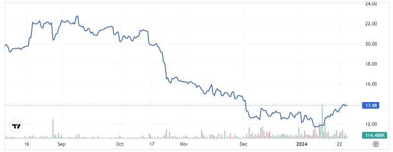 Biểu đồ BITI (Nguồn: Trading View)