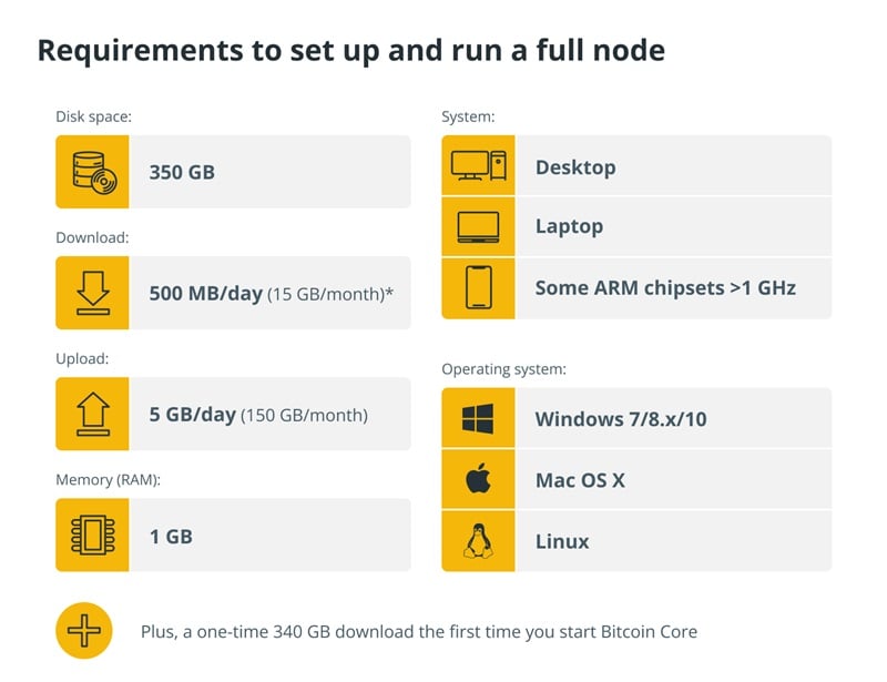 Tiêu chuẩn cần có của một máy tính để chạy bitcoin node