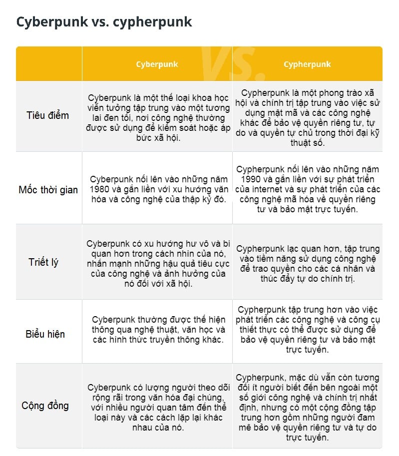 Điểm khác nhau của Cyberpunk và Cypherpunk