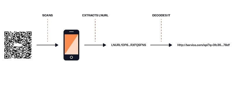 Ví dụ về chuyển tiền thông qua LNURLs