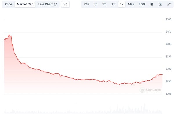 USDC đang bắt đầu thoát khỏi giai đoạn thị trường gấu