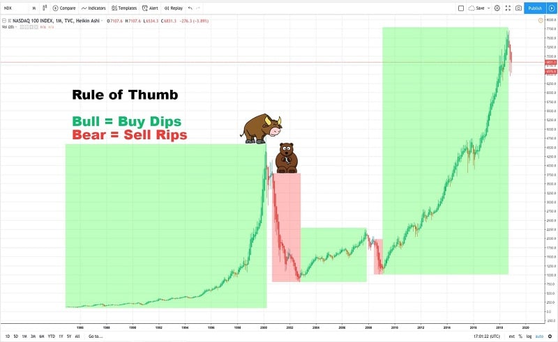 Thị trường tăng giá và giảm giá của Nasdaq 1985 – 2018