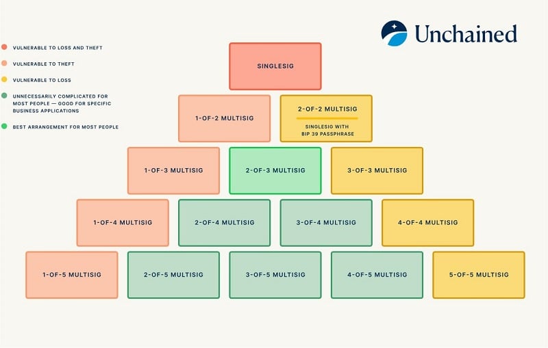 Multisig 2-of-3 bảo vệ bạn khỏi cả hai nhược điểm với mức độ phức tạp ít nhất