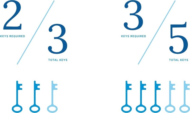 2-of-3 và 3-of-5 quorum: Cả hai đều đạt được sự cân bằng giữa độ phức tạp và bảo mật