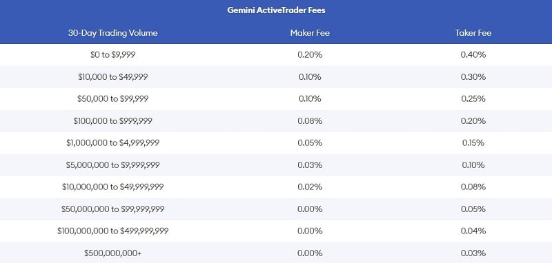 Cấu trúc phí theo người bán và người mua (maker-taker) trên nền tảng Active Trader của Gemini