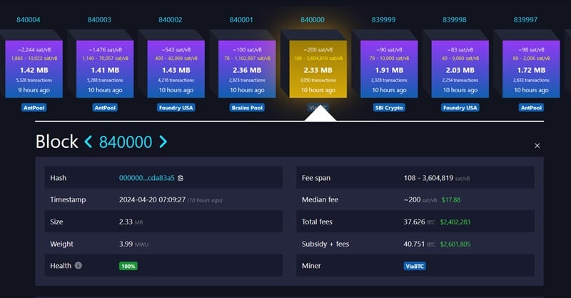 Who loses the exchange? Sadly it’s us, the users competing for blockspace and facing some of the highest transaction fees we’ve ever seen. Right now fees are ~700 sat/vbyte, costing over $60 for a simple transaction. This is down from earlier today, when fees were above 1000 sat/vbyte and $100.