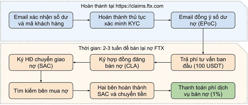 ClaimRecov giúp bạn rút tiền mặt trên FTX sau vài ngày thay vì phải chờ nhiều năm