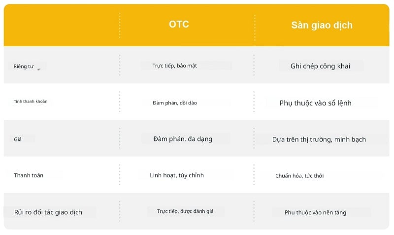 Sự khác nhau giữa giao dịch OTC và sàn giao dịch