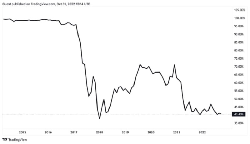 Sự thống trị của Bitcoin trên thị trường tiền điện tử (Nguồn: Trading View)