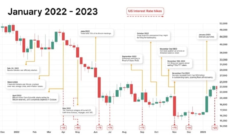Lịch sử giá Bitcoin tháng 1 năm 2022 - 2023