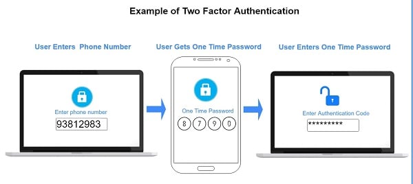Một ví dụ về xác thực hai yếu tố (2FA)