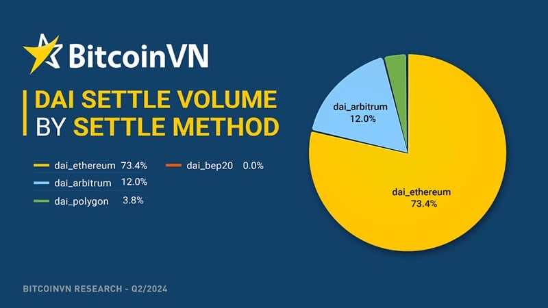 Khối lượng gửi DAI stablecoin theo phương pháp thang toán