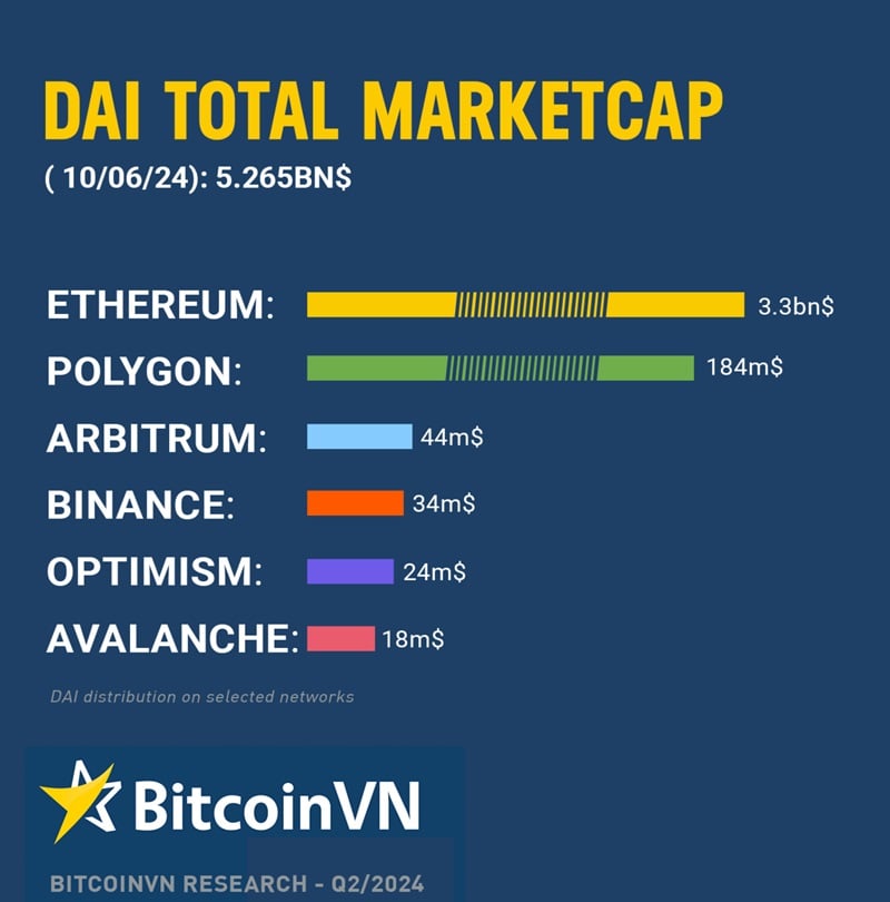 Tổng vốn thị trường DAI