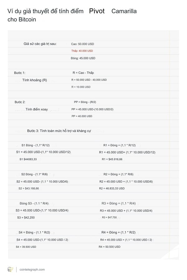 Công thức tính điểm Pivot Camarilla (Nguồn: Cointelegraph)