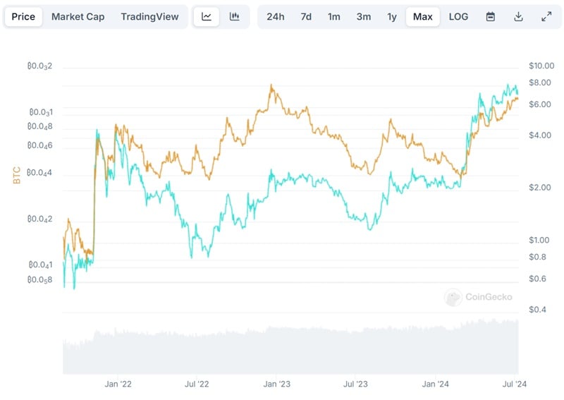 Giá TON đang tăng trong thời gian gần đây