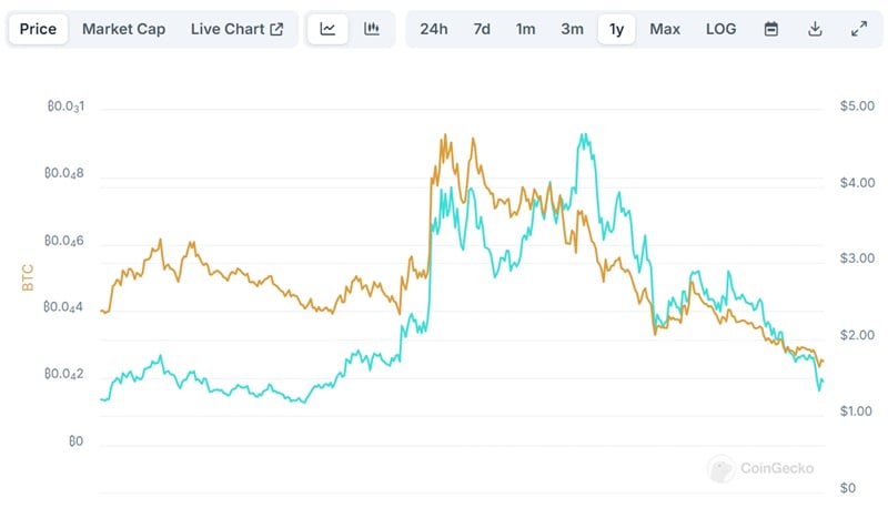 Các token Lớp 2 trên Ethereum như: Arbitrum, Polygon (Matic), Optimism… không có nhu cầu thị trường rõ ràng nên chúng luôn “thua lỗ một cách ổn định”.
