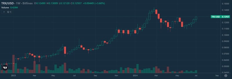 Trong khi thị trường chung sụp đổ, Tron vẫn giữ nguyên xu hướng tăng về mặt tổng thể
