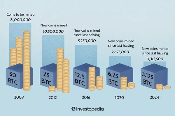 Phần thưởng đào BTC bị chia đôi sau mỗi đợt Halving