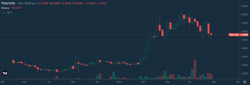 Giá TON đã tăng từ 2 USD lên 8 USD trong năm qua