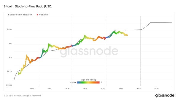 Tỷ lệ stock to flow của Bitcoin năm 2020. Nguồn: Glassnode