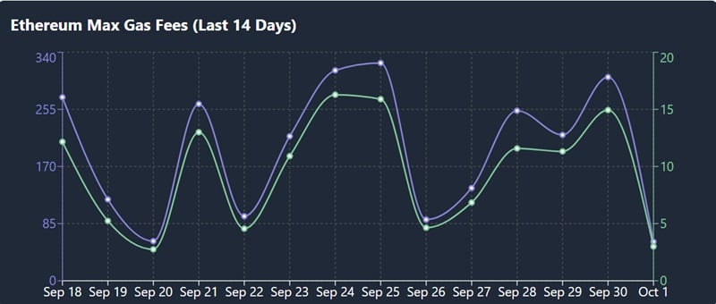 Phí gas của Ethereum trong 14 ngày qua