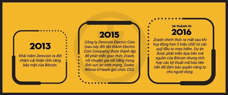 Giai đoạn “thai nghén” và những cột mốc quan trọng để “khai sinh” ra ZCash