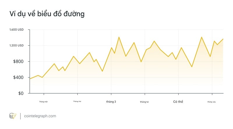 Ví dụ về biểu đồ đường (Nguồn: Cointelegraph)