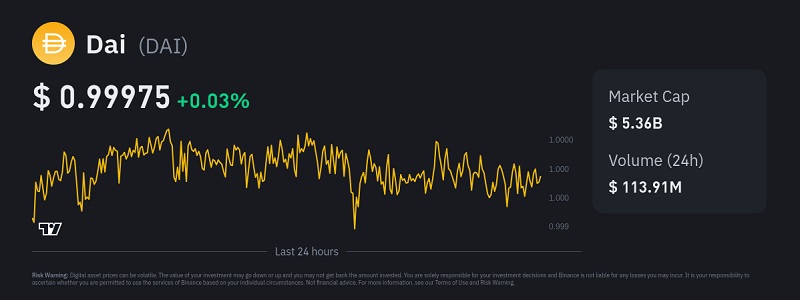 DAI có biến động rất nhỏ về giá