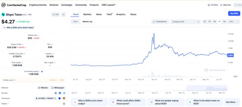 Sự tăng trưởng của BGB - một trong những token tiềm năng 2025