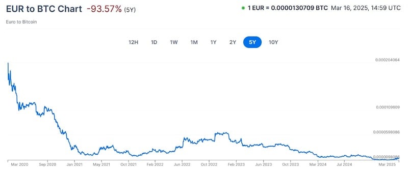 Đồng tiền do nhà nước kiểm soát ở Châu Âu không được ưa chuộng so với “đồng tiền tự do” - Bitcoin. 1 đồng Euro giờ đây chỉ mua được hơn 1.000 Sats một chút