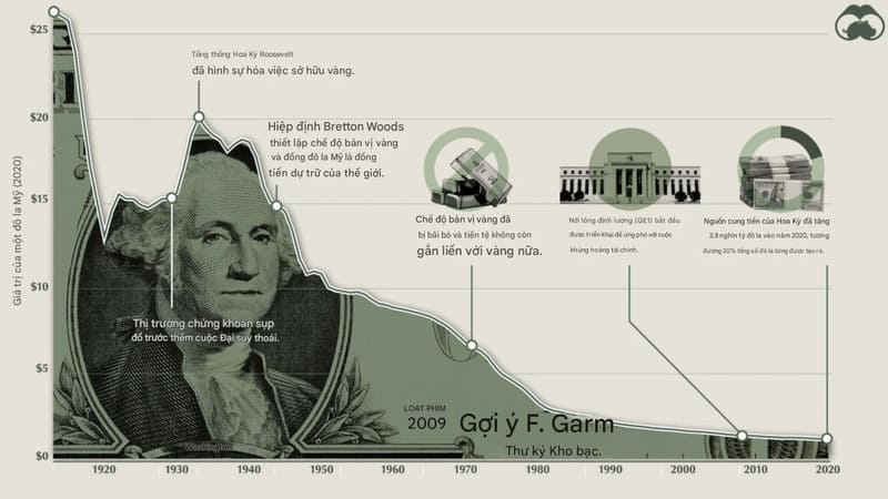 Biểu đồ thị trường đi xuống khi tính theo tiền pháp định